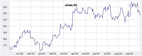 koers adidas|Adidas ag stock price today.